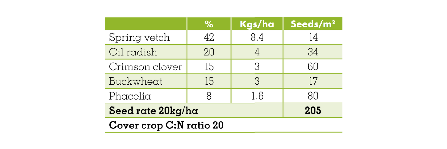 Soil Fert