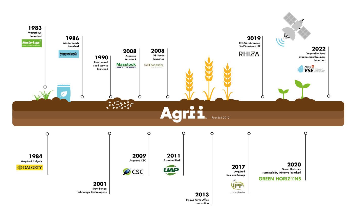 Agrii evolution timeline